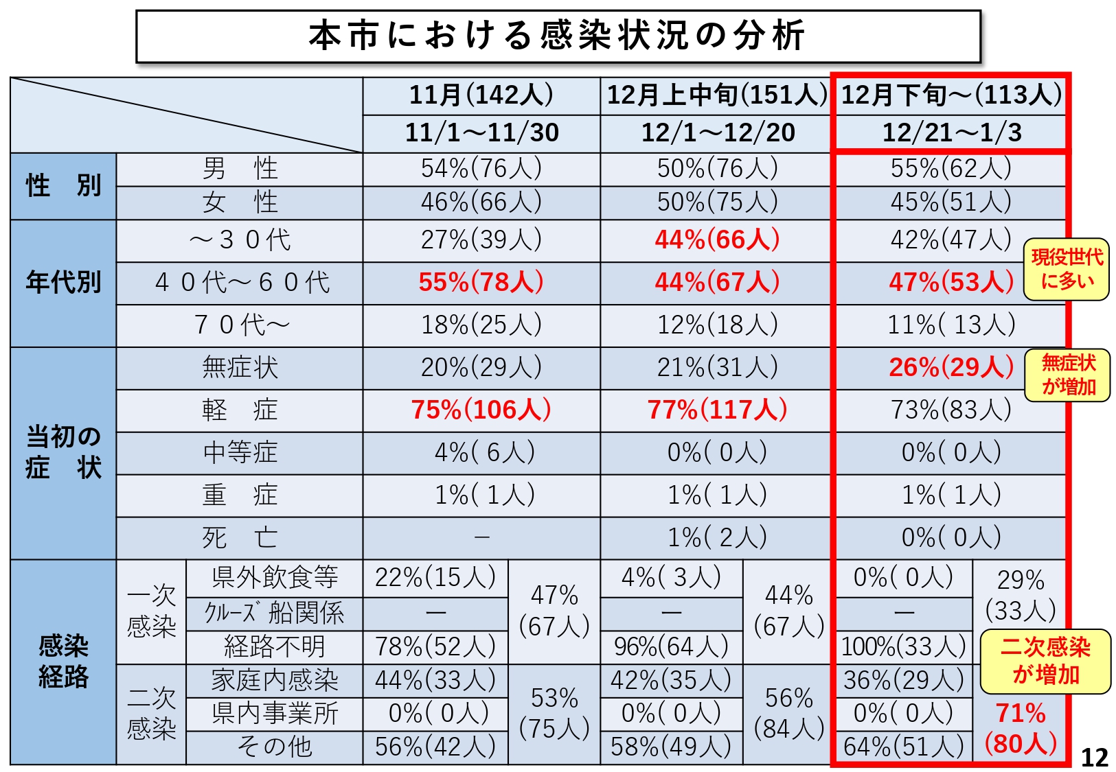 本市における感染状況の分析