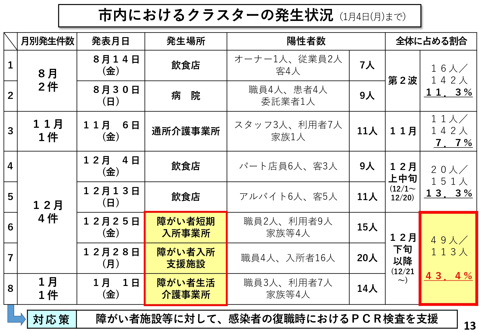 市内におけるクラスターの発生状況