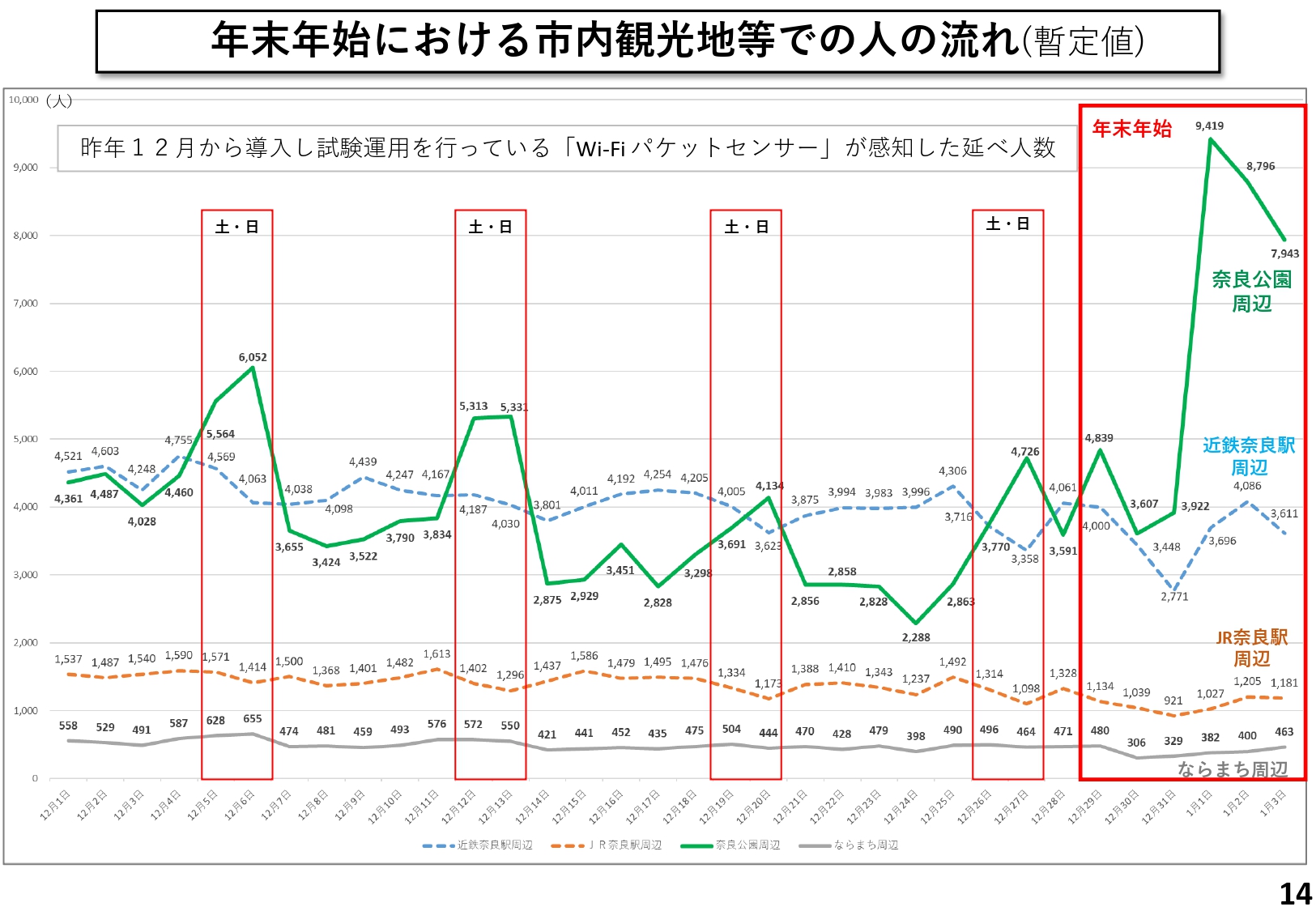 年末年始における市内観光地等での人の流れ(暫定値)