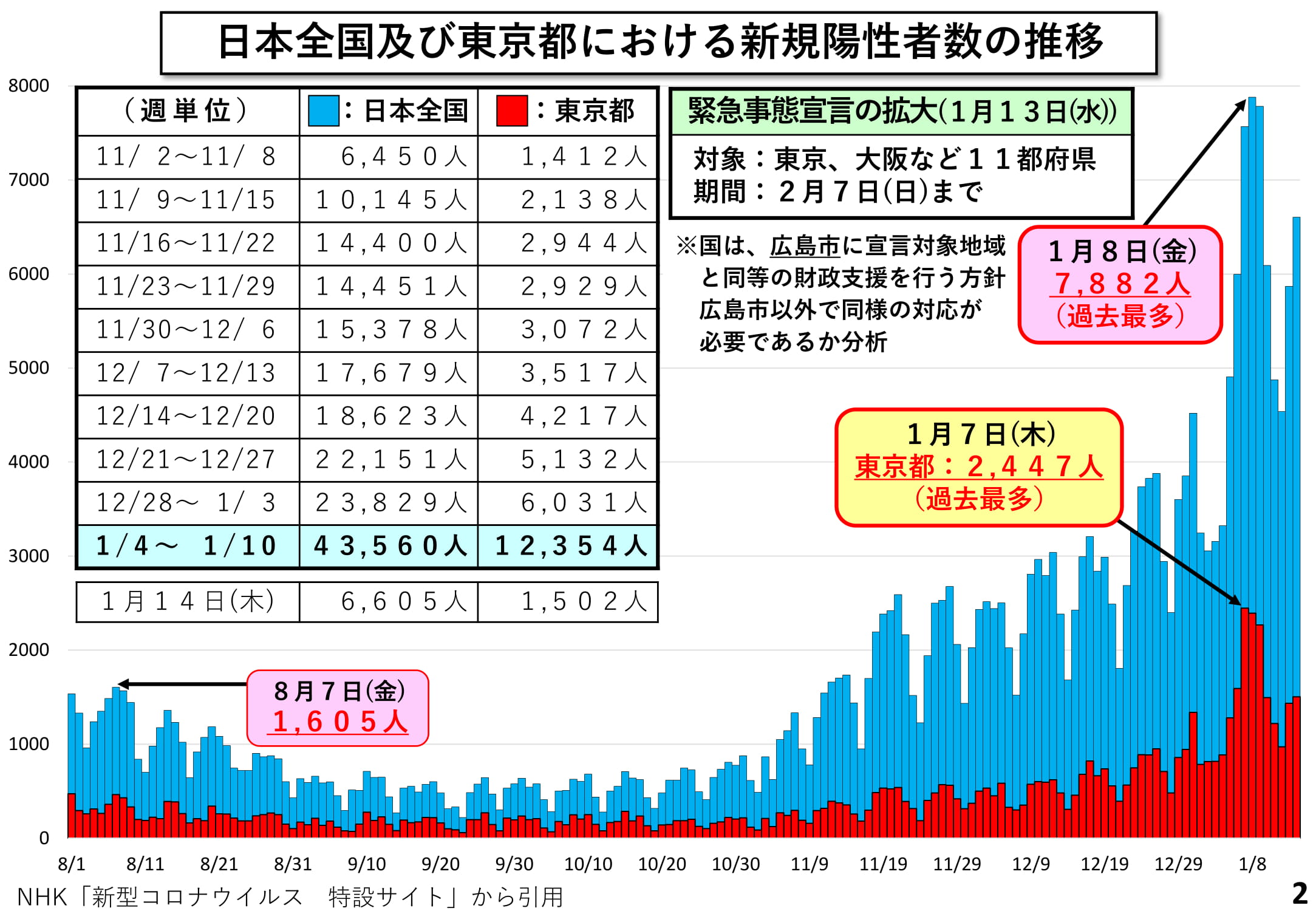 コロナ 全国 者 感染 の 数 今日