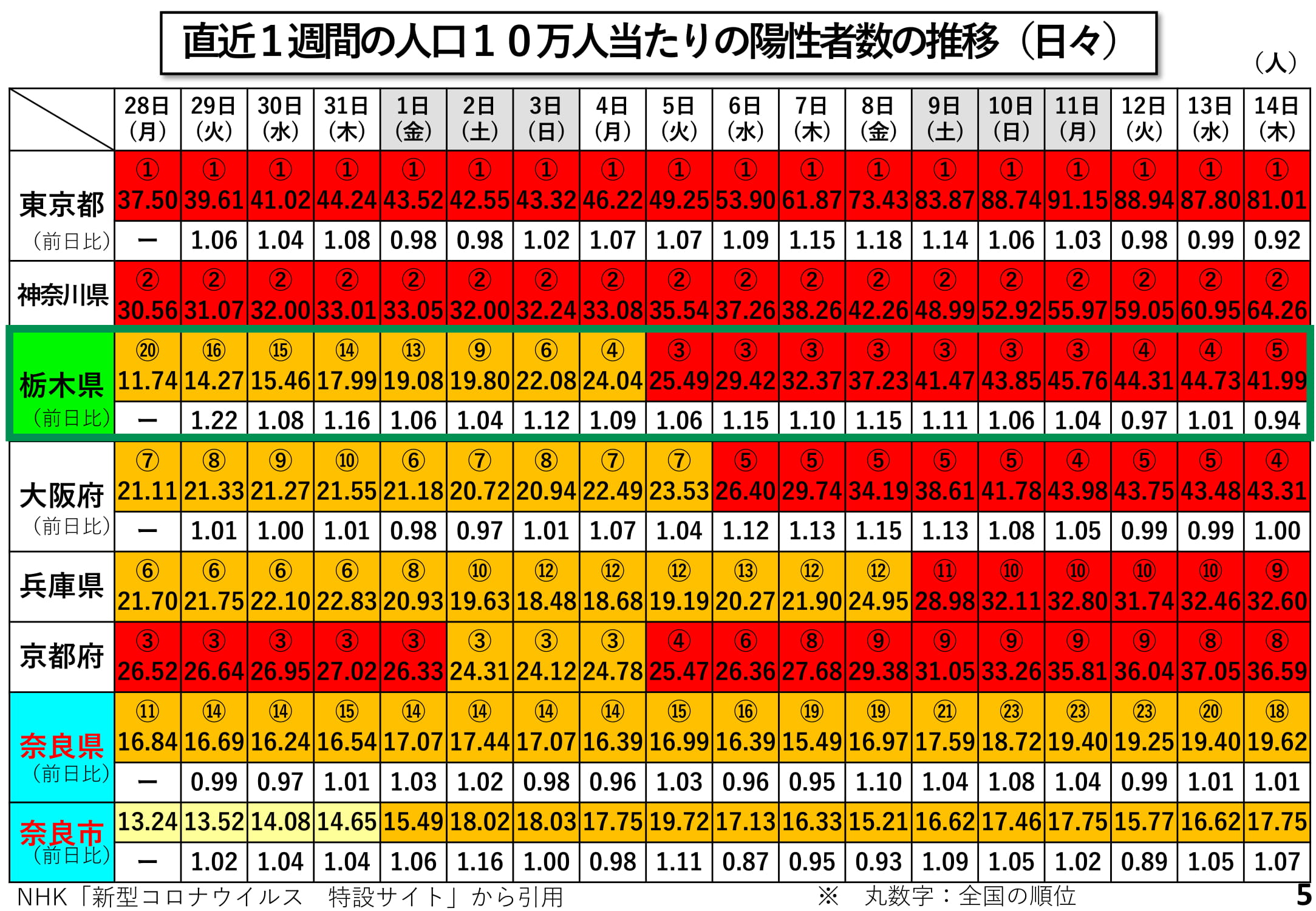 直近1週間の人口10万人当たりの陽性者数の推移（日々）