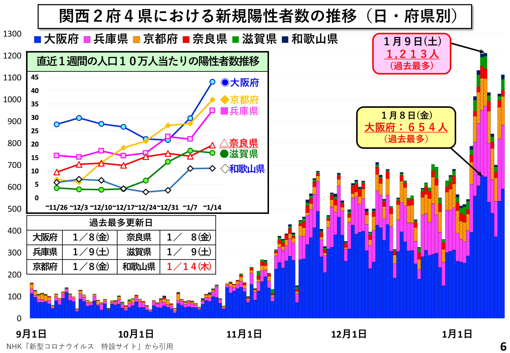 関西2府4県における新規陽性者数の推移（日・府県別）