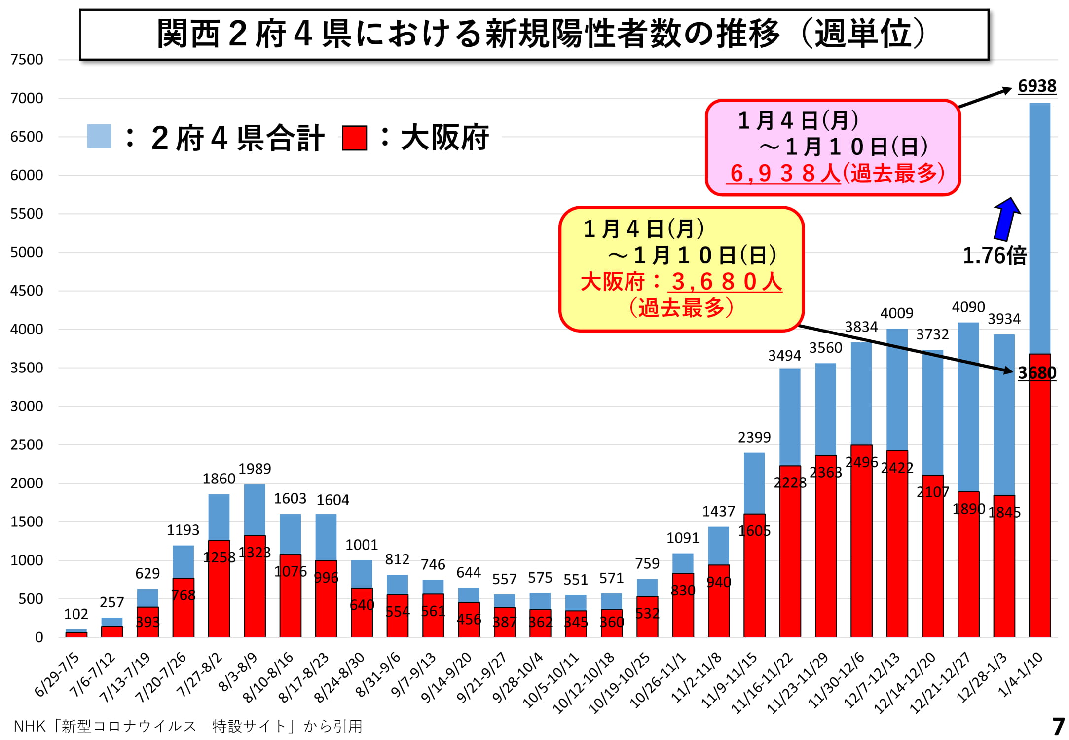 関西2府4県における新規陽性者数の推移（週単位）