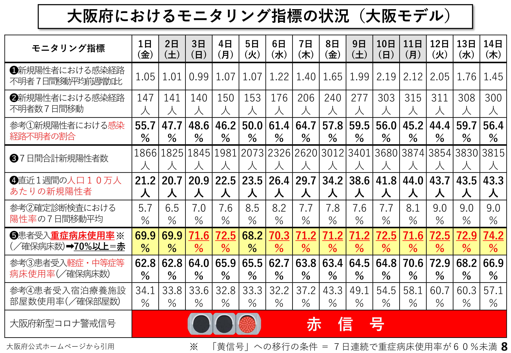 大阪府におけるモニタリング指標の状況（大阪モデル）