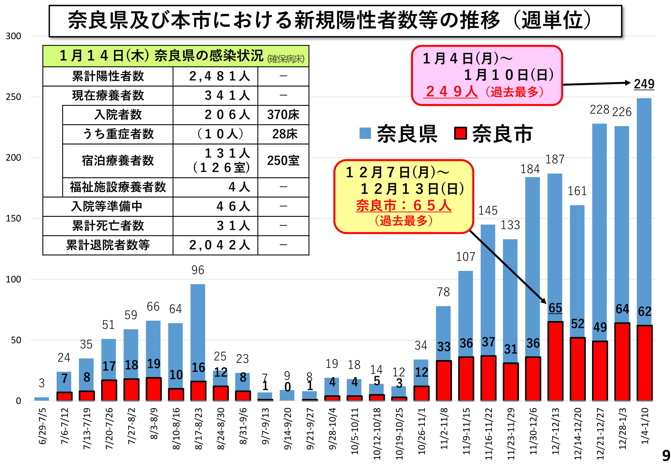 奈良県及び本市における新規陽性者数等の推移（週単位）