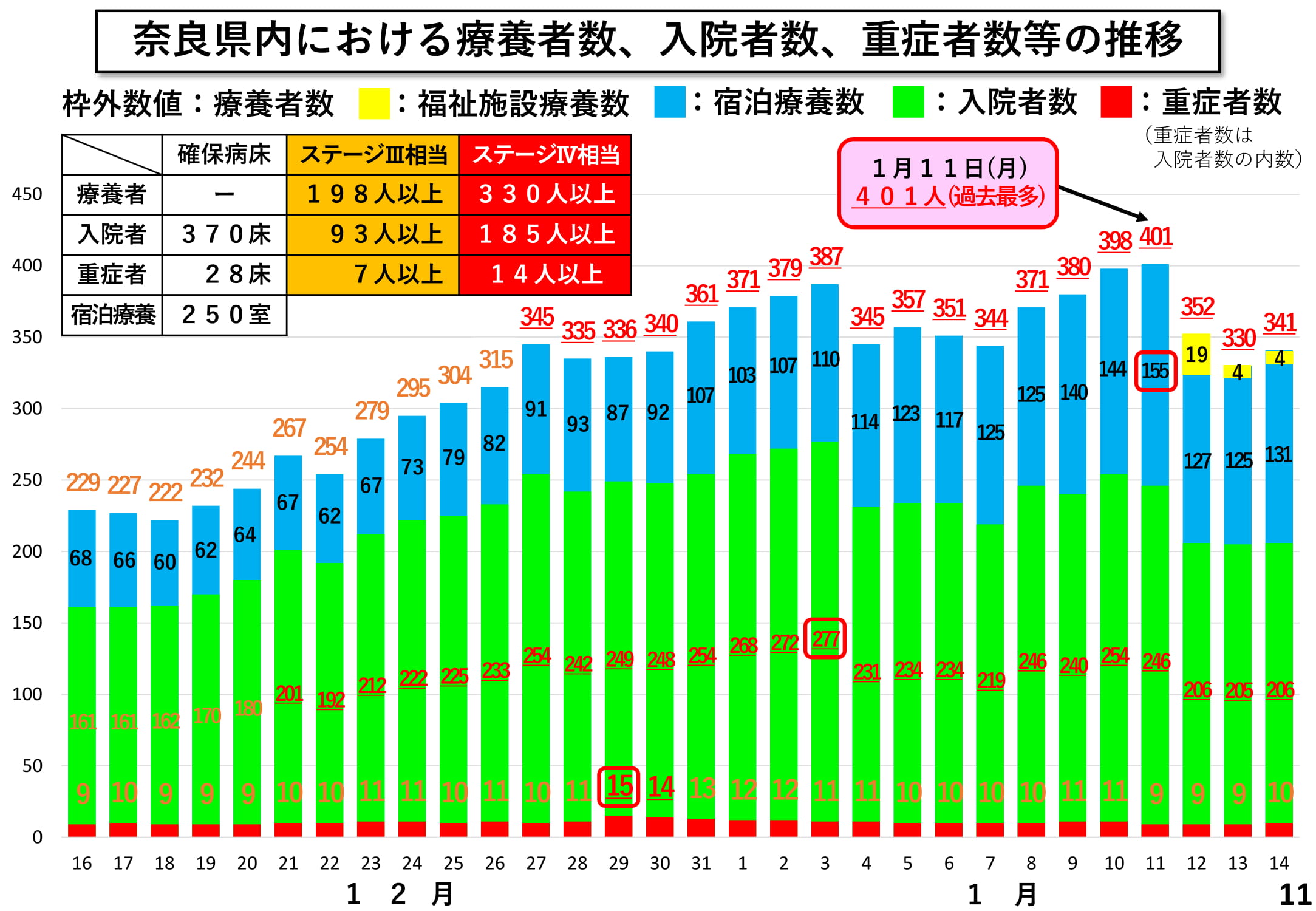 奈良県内における療養者数、入院者数、重症者数等の推移