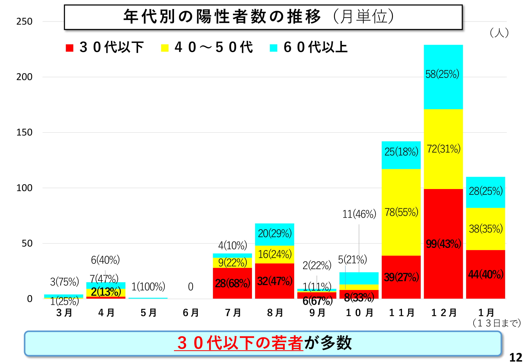 年代別の陽性者数の推移（月単位）