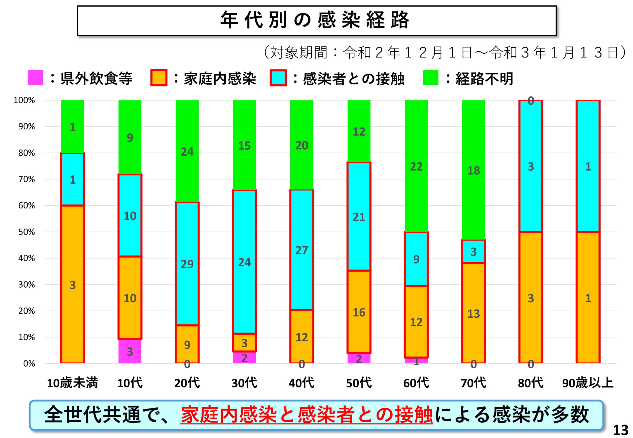 年代別の感染経路