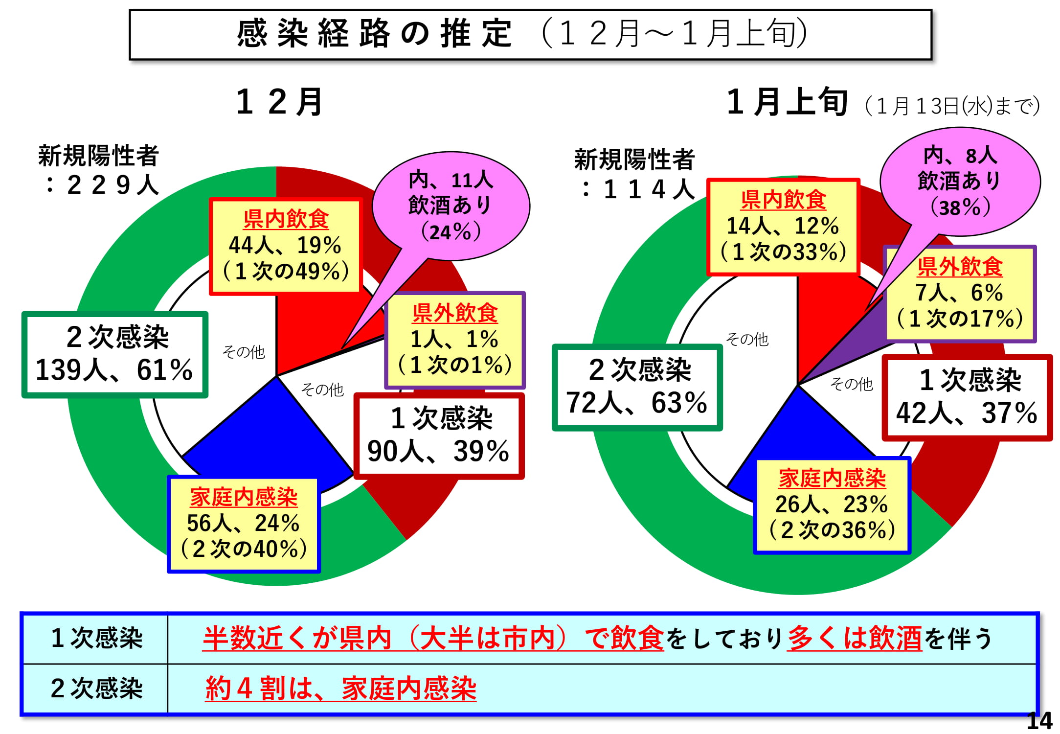 感染経路の推定（12月〜1月上旬）