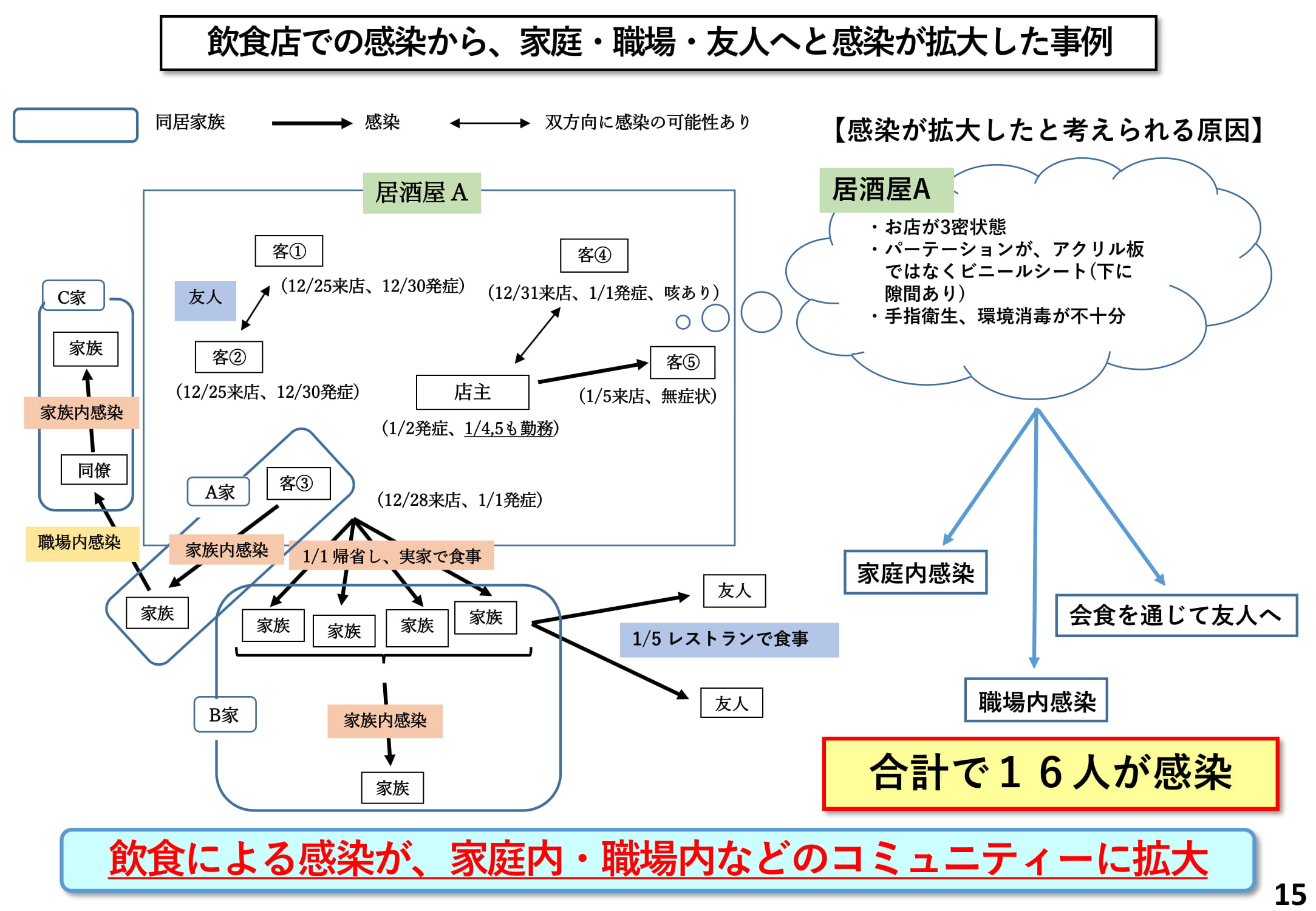 飲食店での感染から、家庭・職場・友人へと感染が拡大した事例