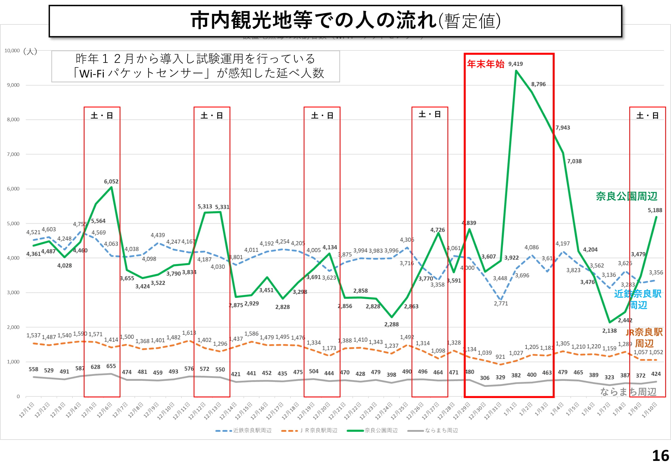 市内観光地等での人の流れ(暫定値)