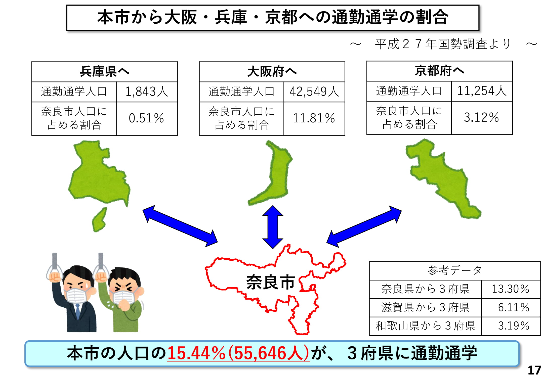 本市から大阪・兵庫・京都への通勤通学の割合