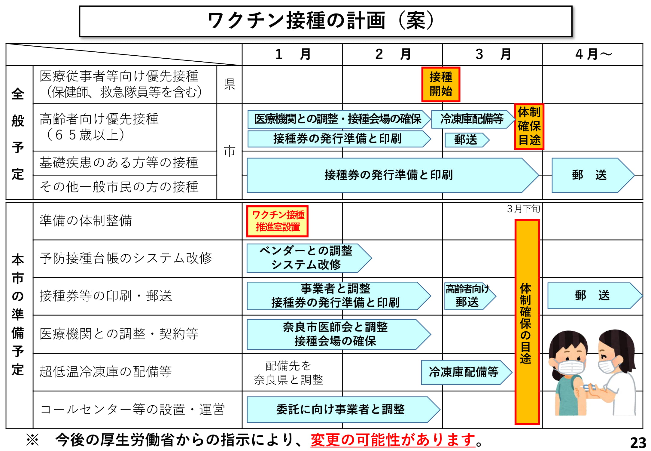 ワクチン接種の計画（案）