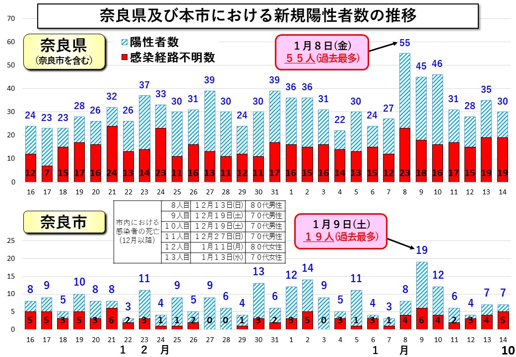 奈良県及び本市における新規陽性者数の推移