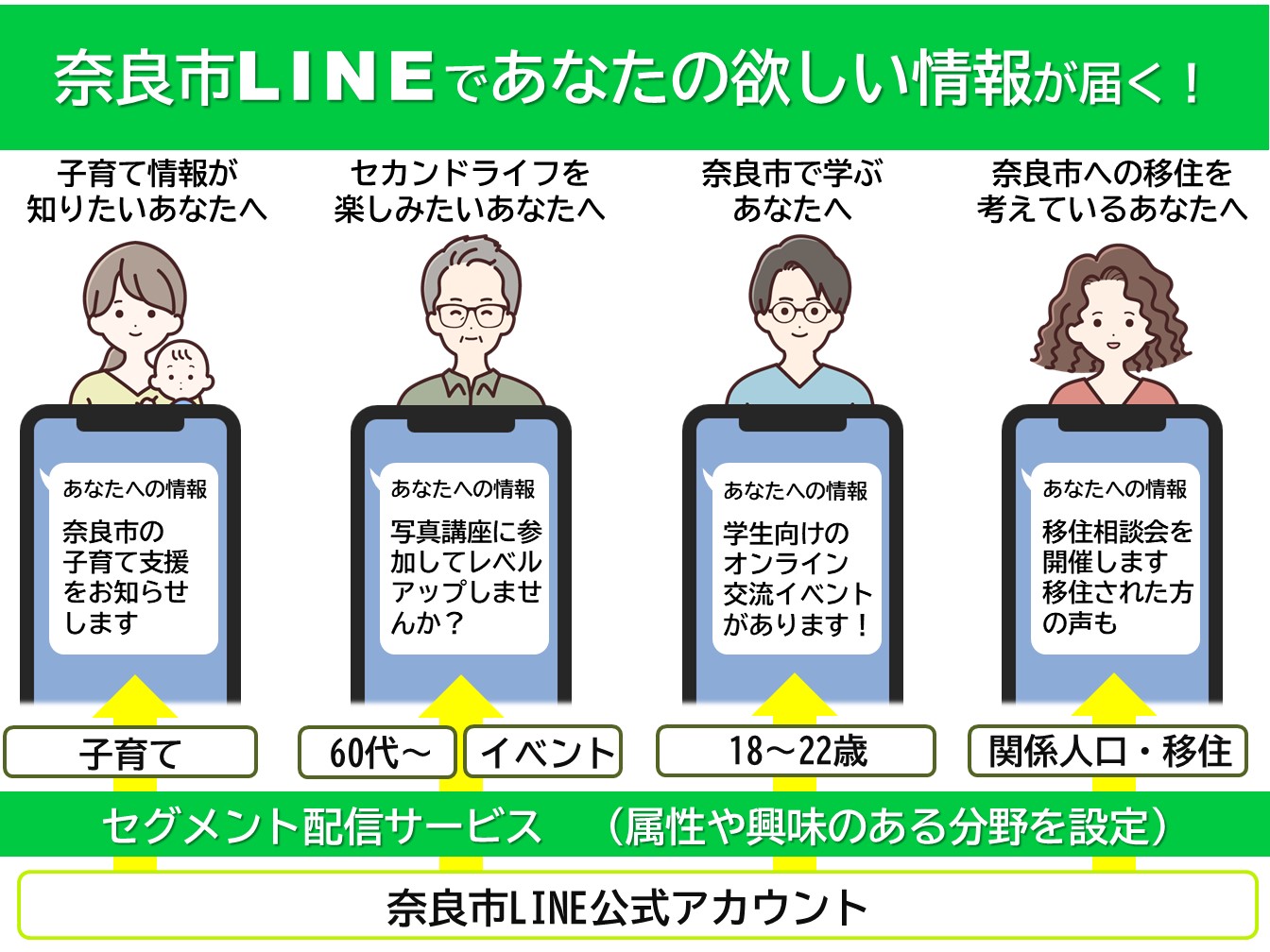 セグメント配信サービス概要図