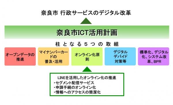 ICT活用化計画