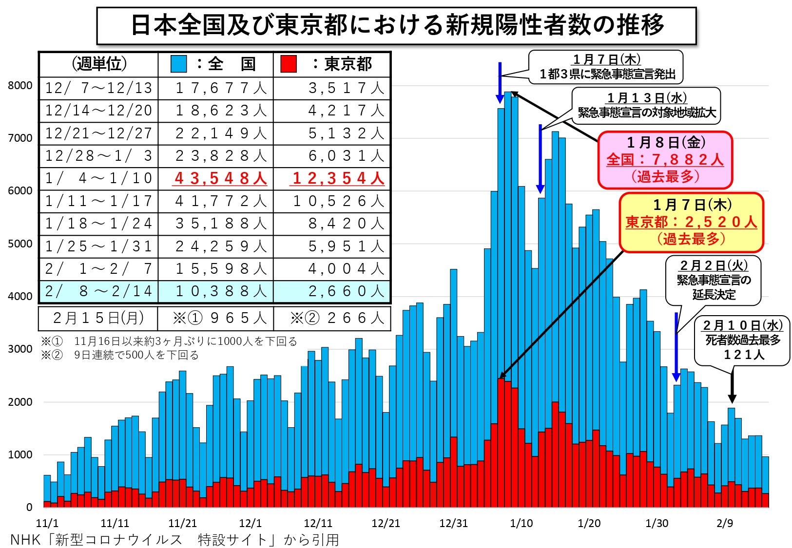 日本全国及び東京都における新規陽性者数の推移