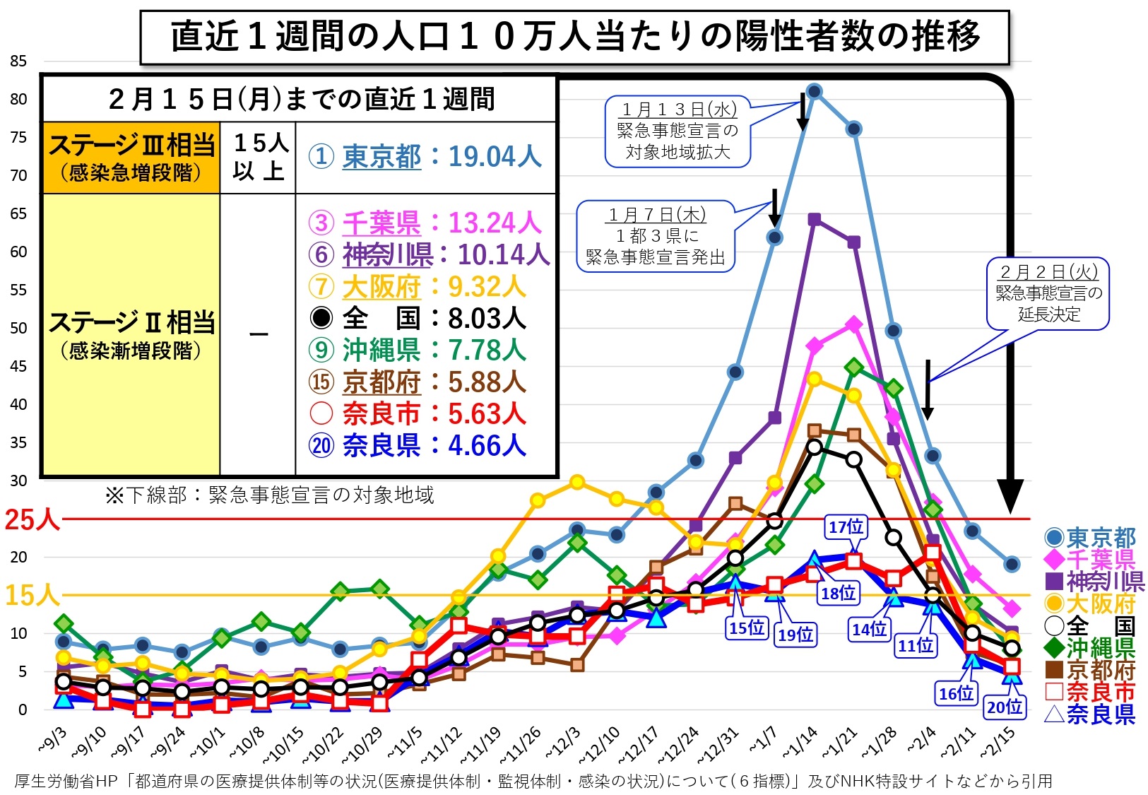 直近1週間の人口10万人当たりの陽性者数の推移