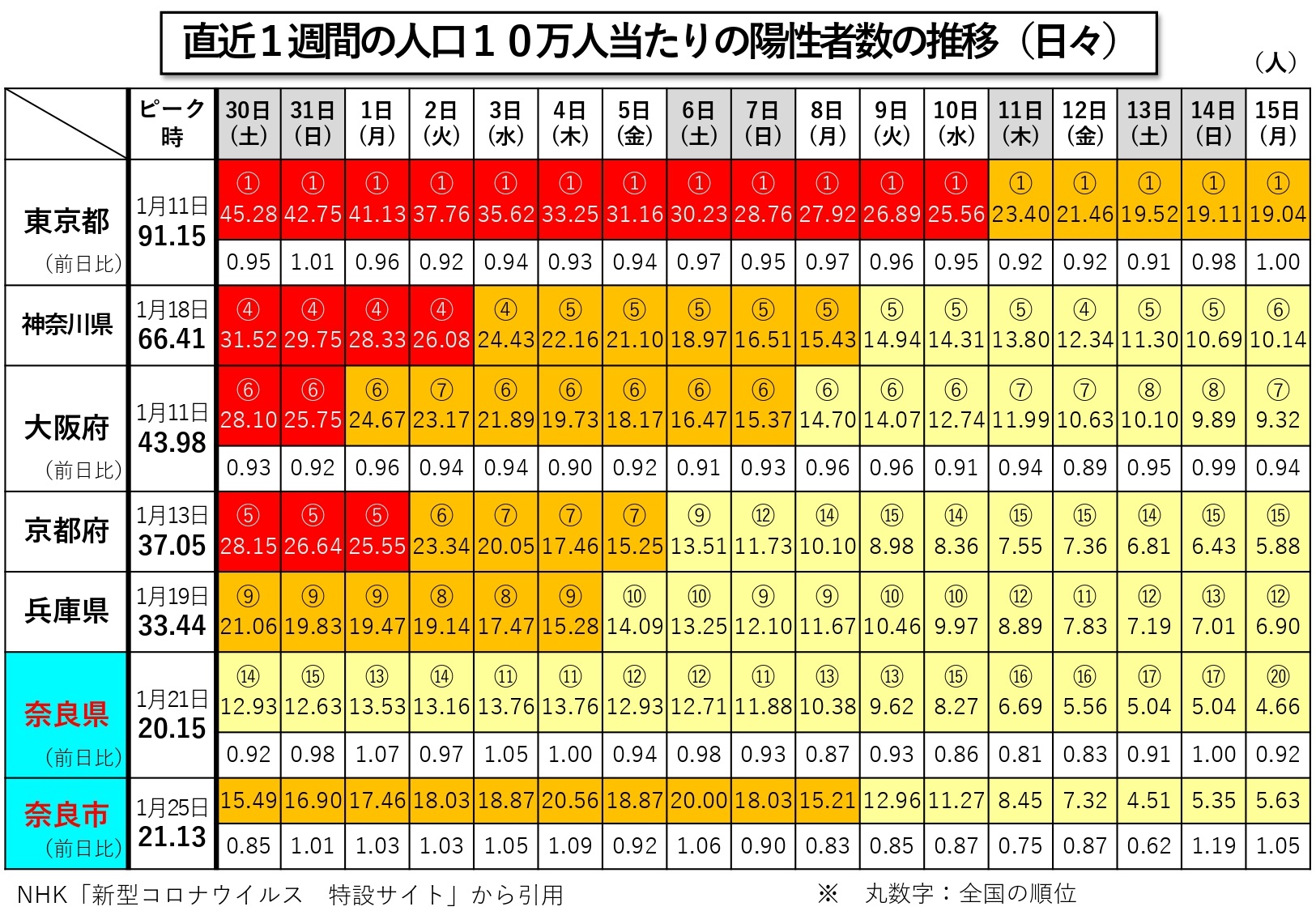 直近1週間の人口10万人当たりの陽性者数の推移（日々）