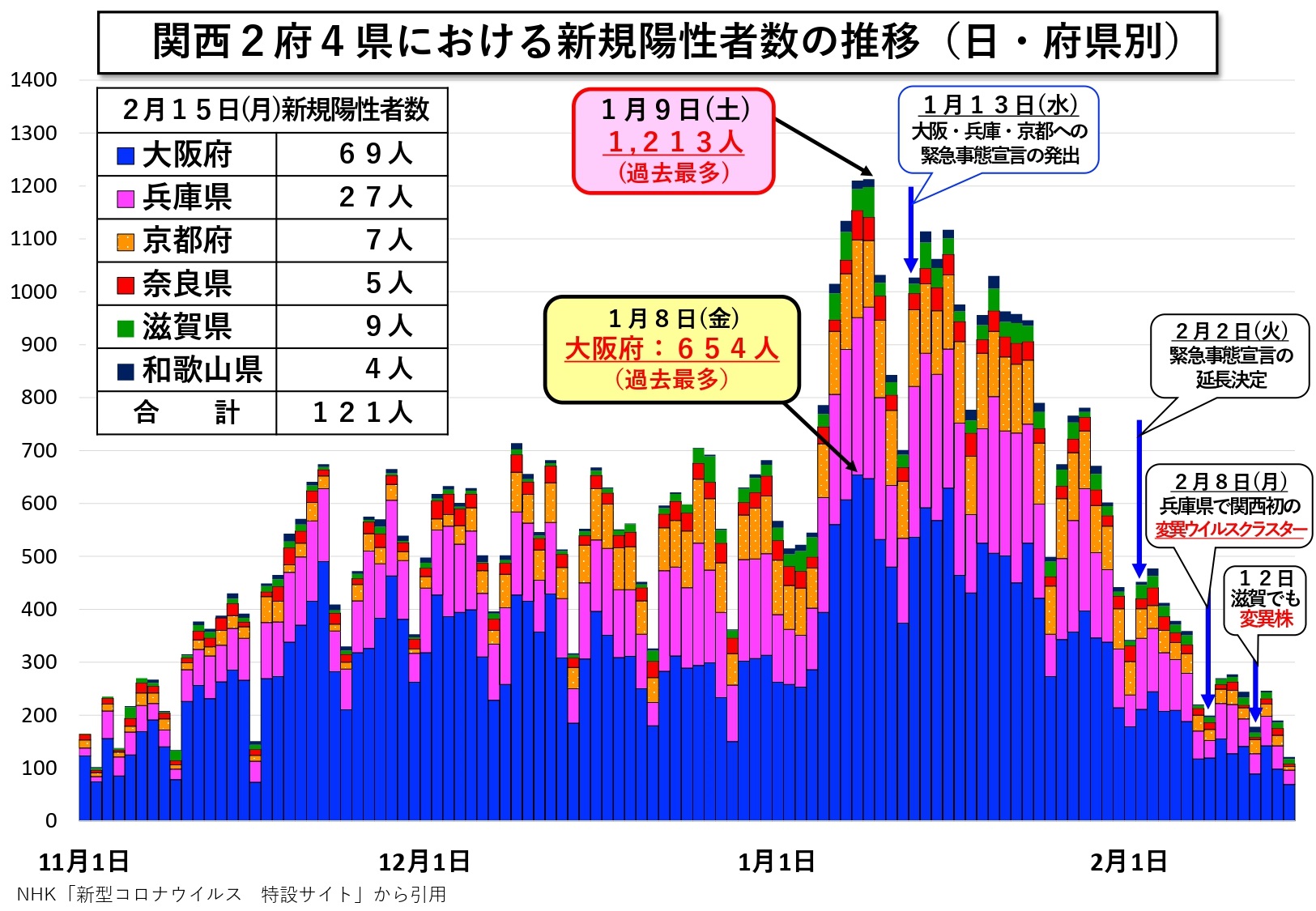 関西2府4県における新規陽性者数の推移（日・府県別）