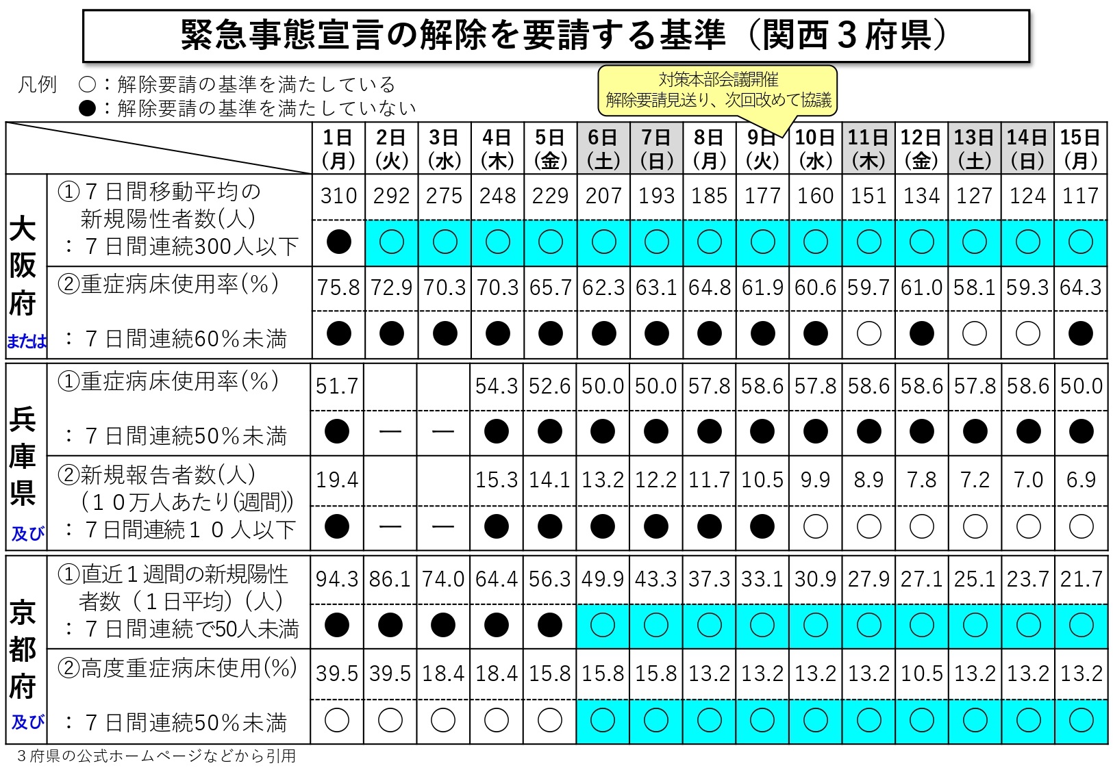 緊急事態宣言の解除を要請する基準（関西3府県）