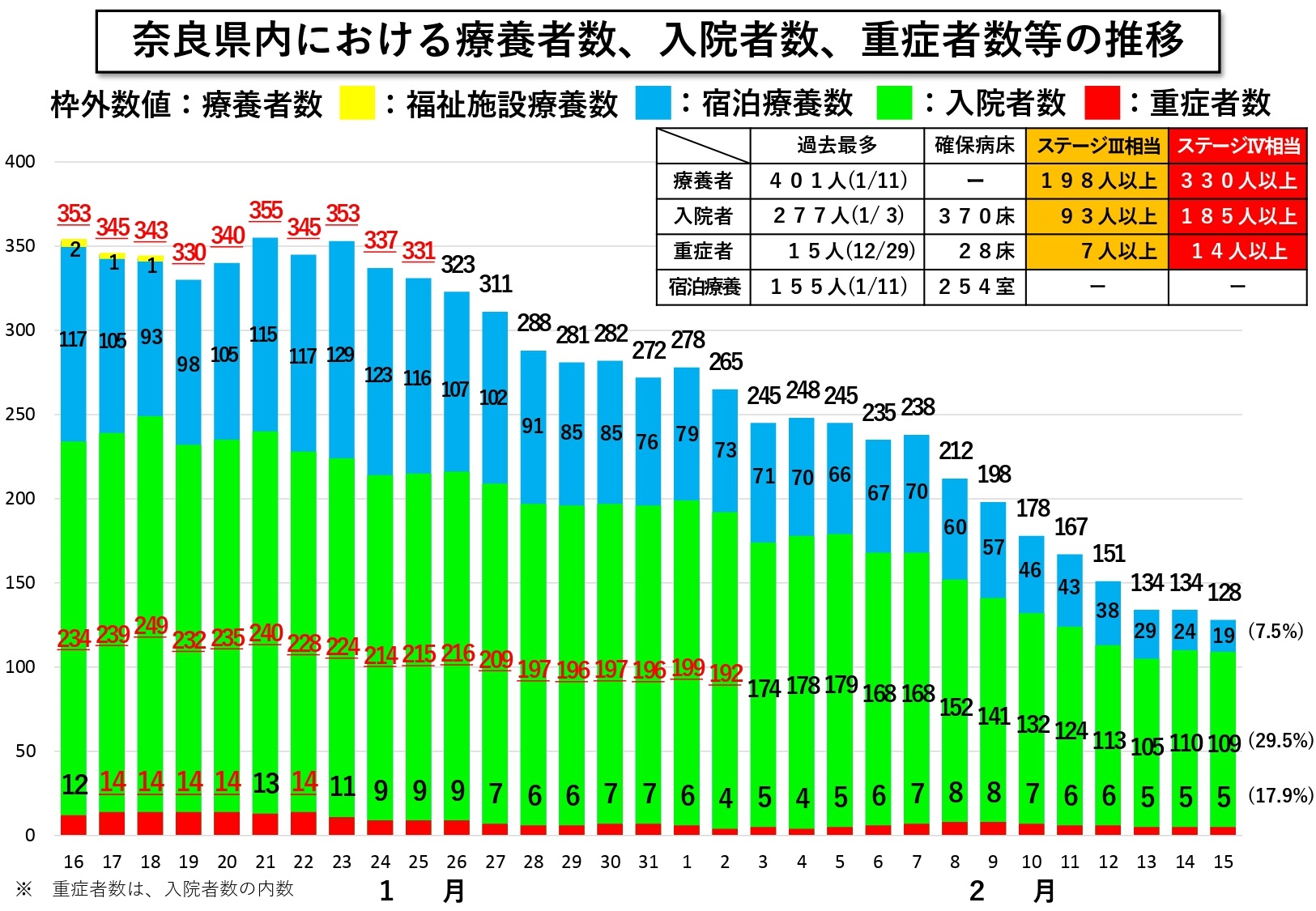 奈良県内における療養者数、入院者数、重症者数等の推移