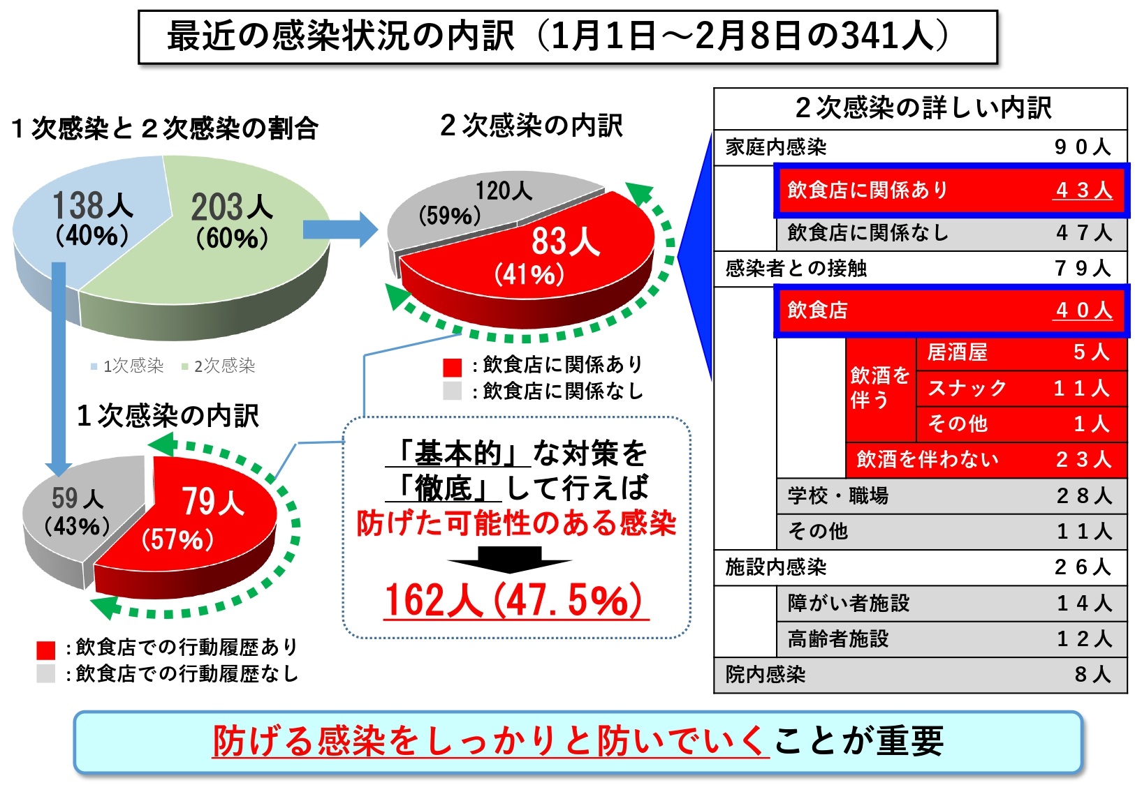 最近の感染状況の内訳（1月1日～2月8日の341人）