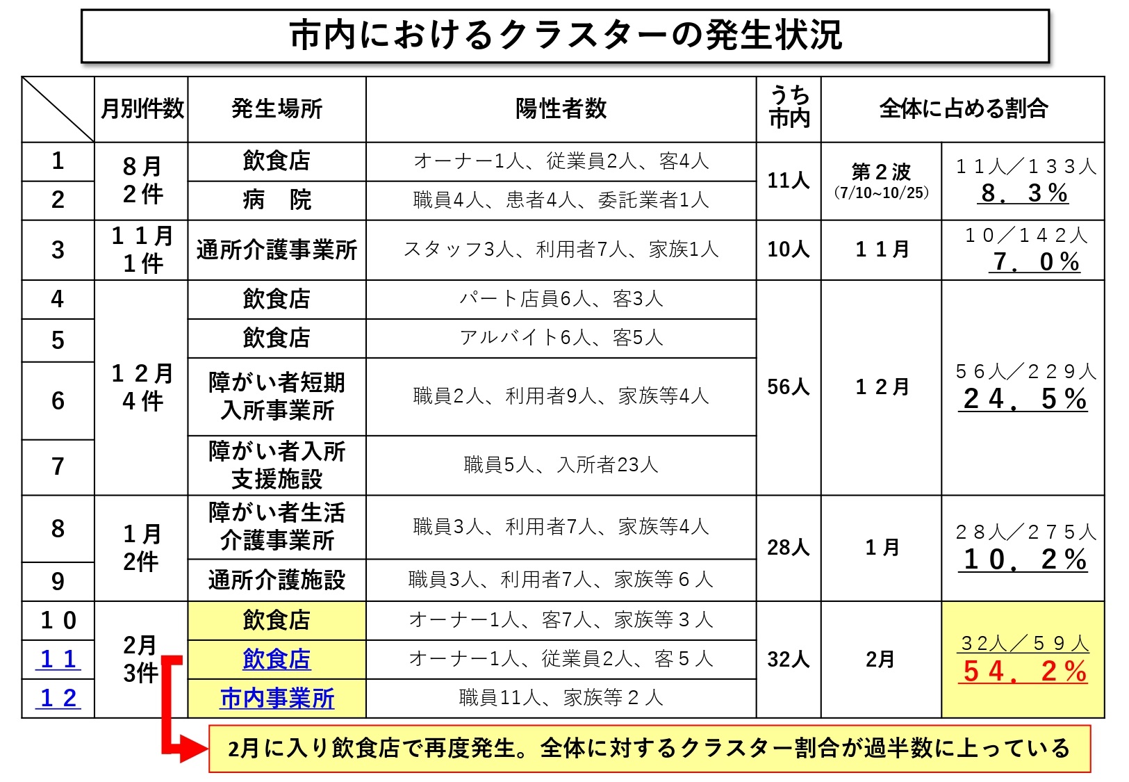 市内におけるクラスターの発生状況