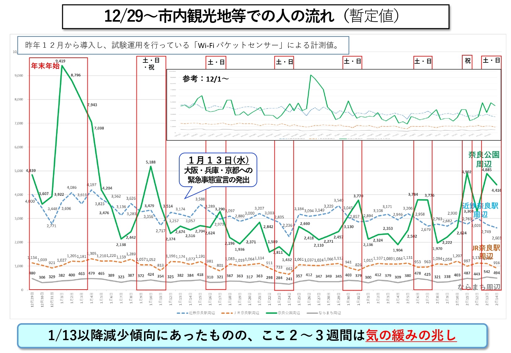 12月29日～市内観光地等での人の流れ（暫定値）