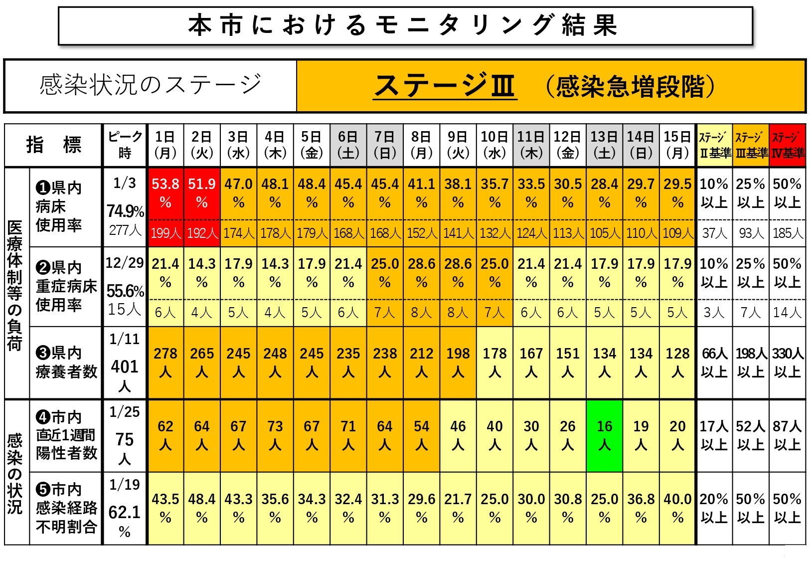 本市におけるモニタリング結果