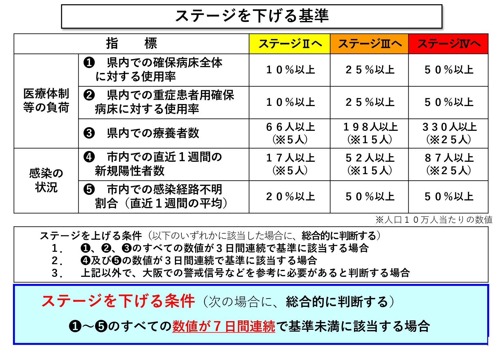 ステージを下げる基準