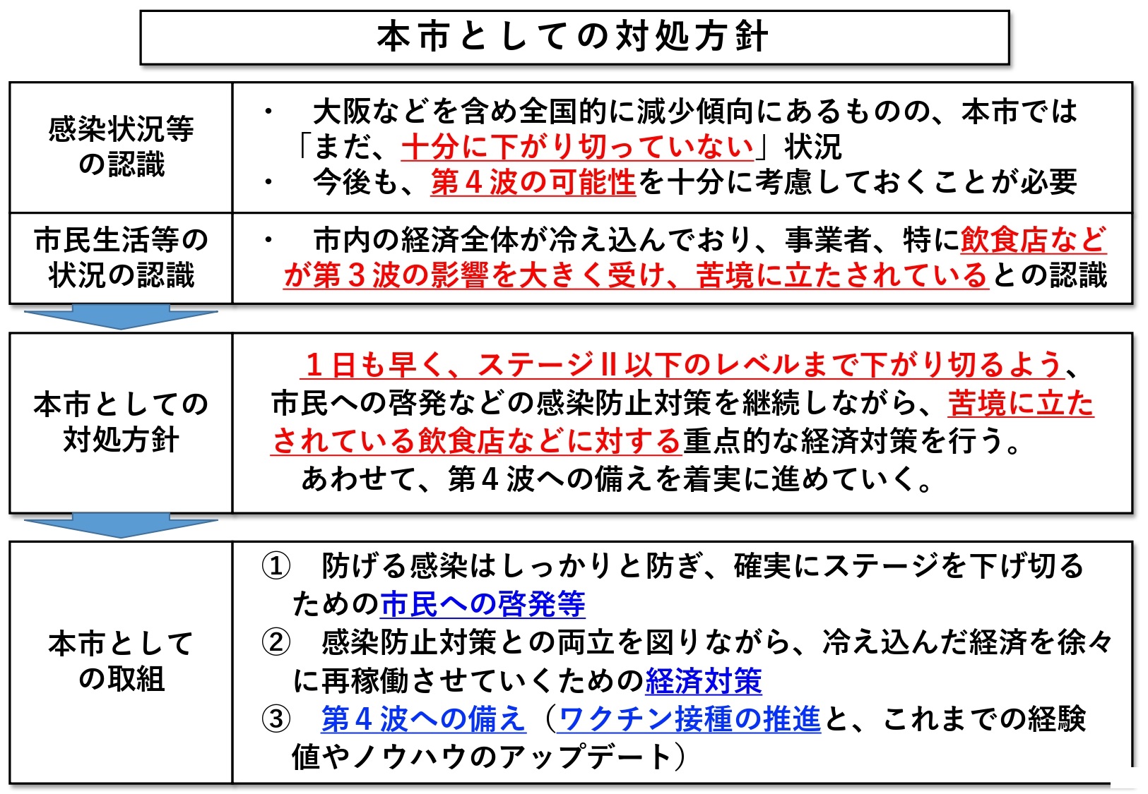 本市としての対処方針