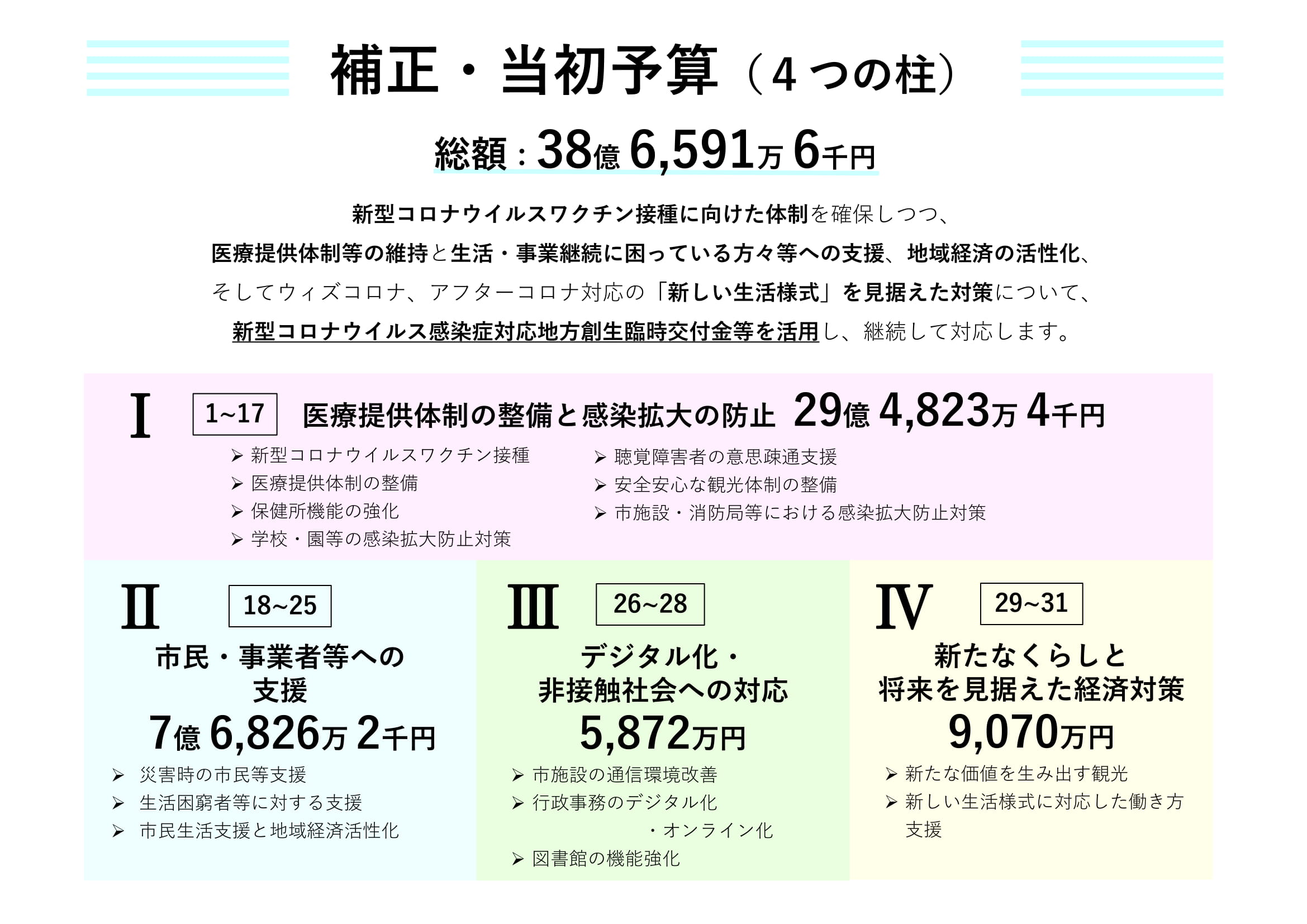 令和3年3月定例会 新型コロナウイルス感染症対応 補正予算・当初予算(案)説明資料