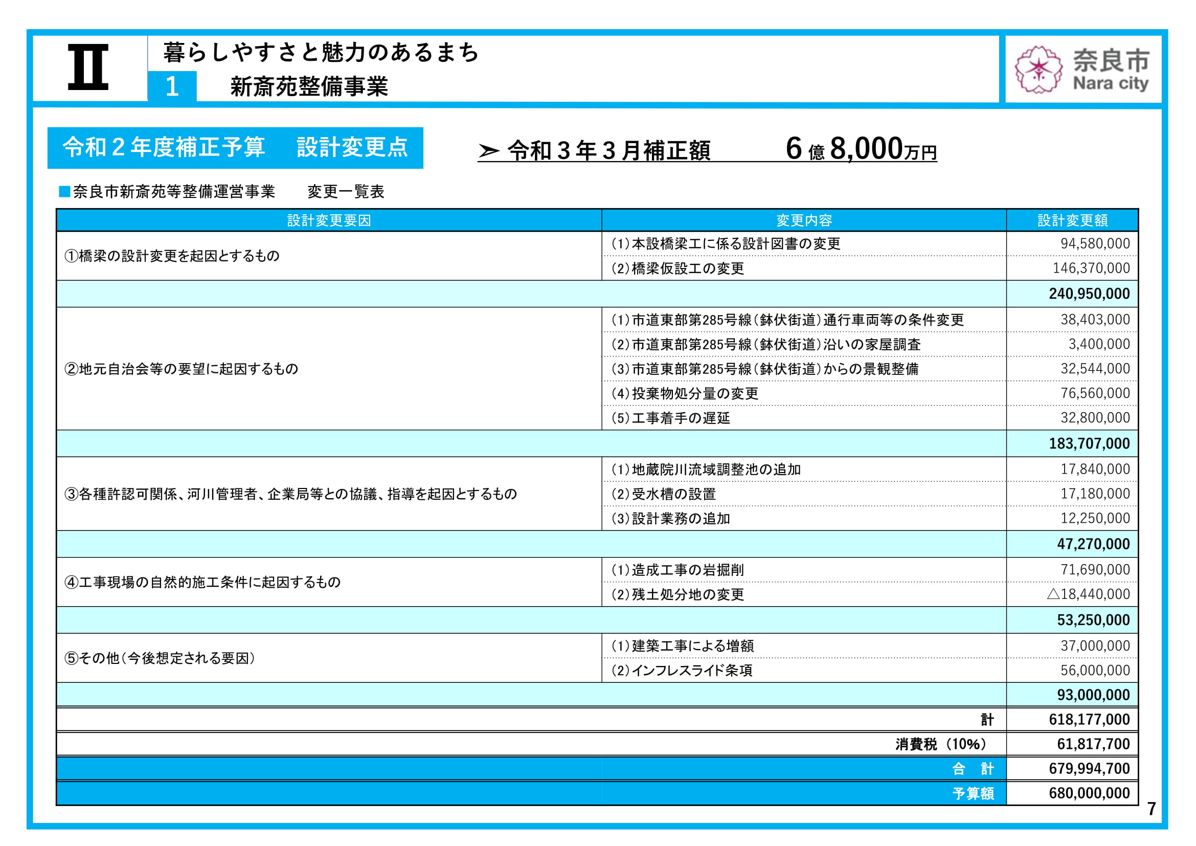 令和3年度当初予算（案） 主要な施策項目