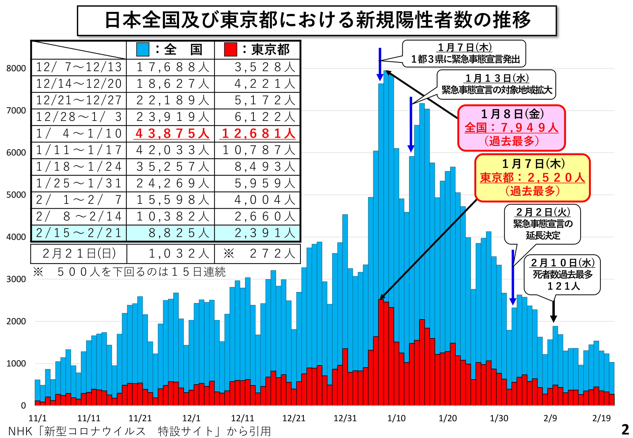 日本全国及び東京都における新規陽性者数の推移