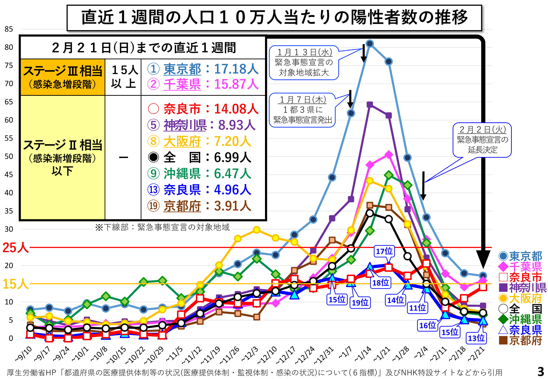 直近1週間の人口10万人当たりの陽性者数の推移