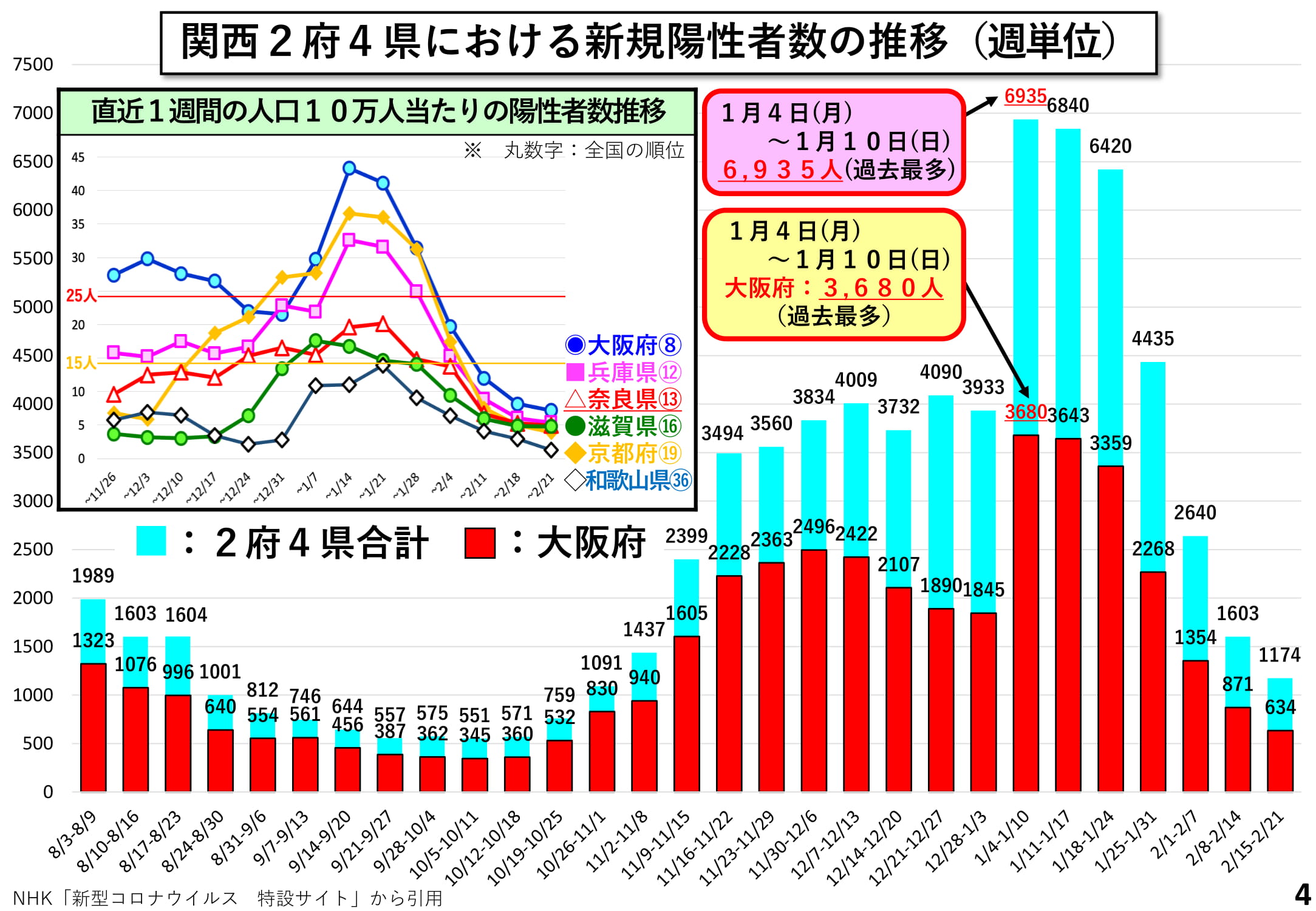 関西2府4県における新規陽性者数の推移（週単位）