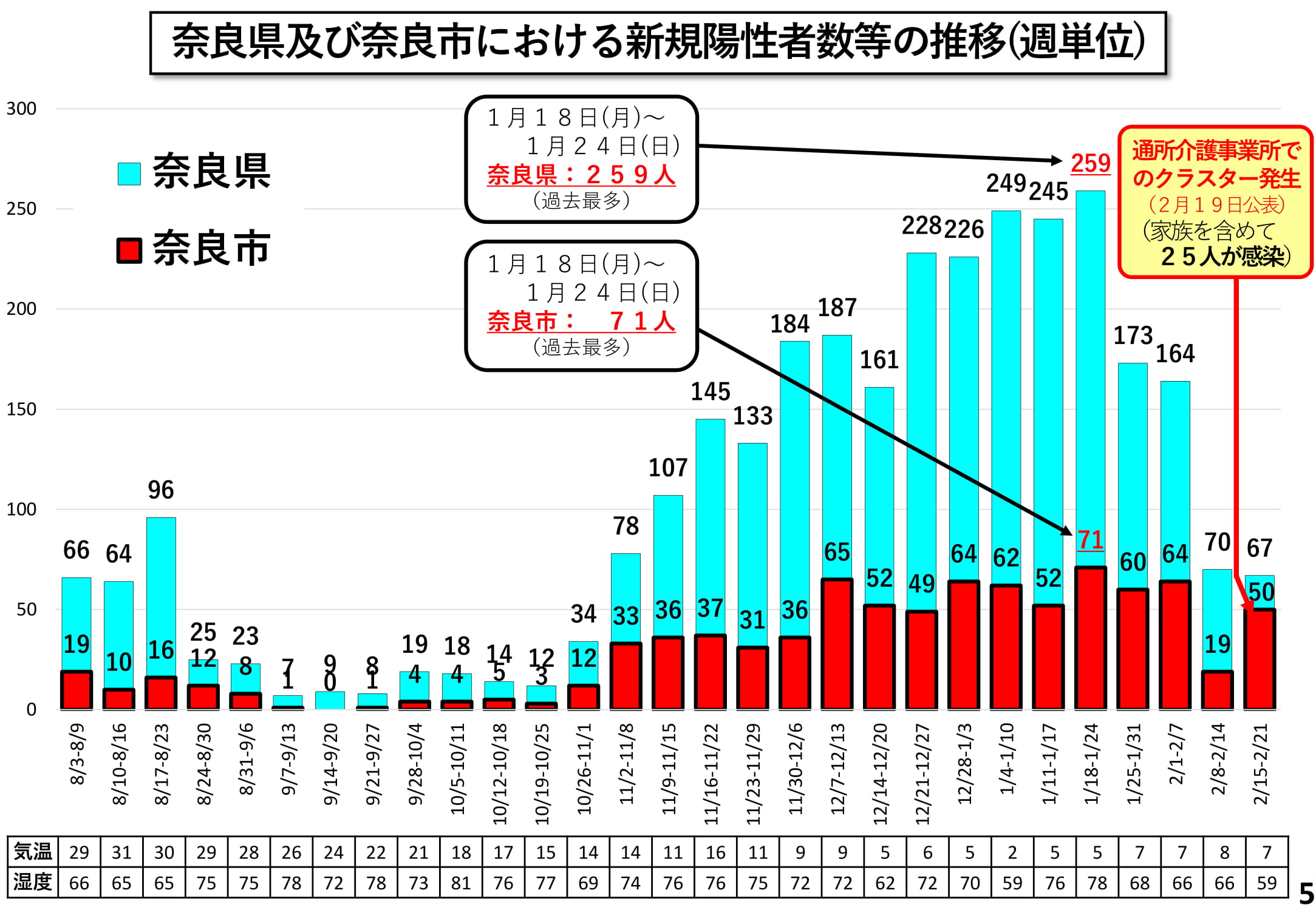 奈良県及び奈良市における新規陽性者数等の推移（週単位）