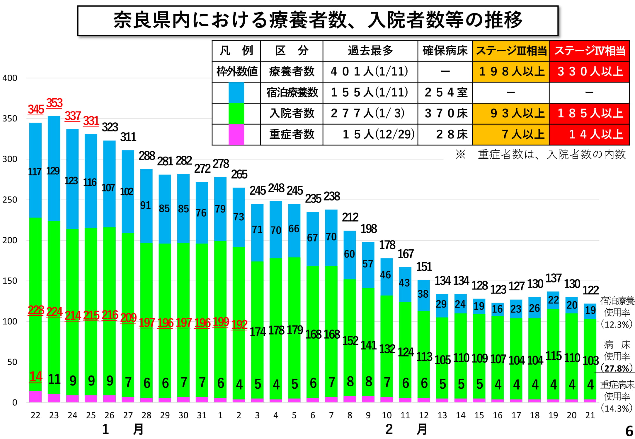奈良県内における療養者数、入院者数等の推移