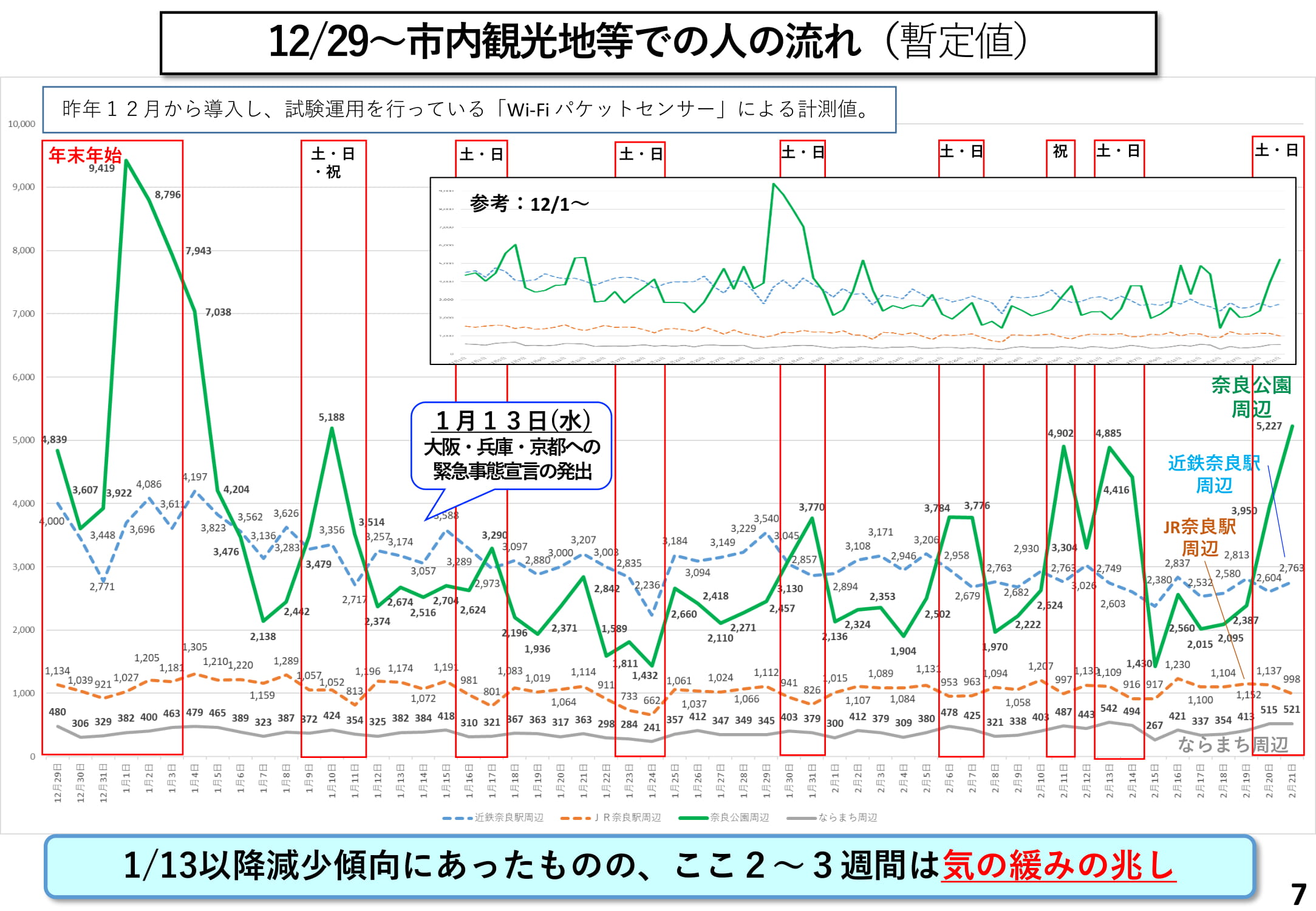 12月29日～ 市内観光地等での人の流れ（暫定値）