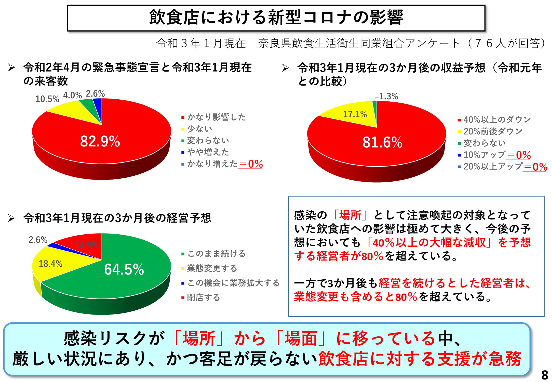 飲食店における新型コロナの影響