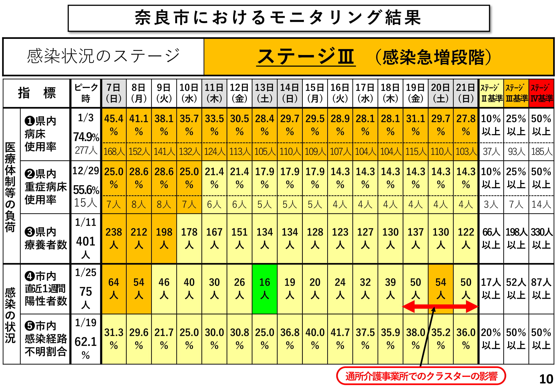 奈良市におけるモニタリング結果