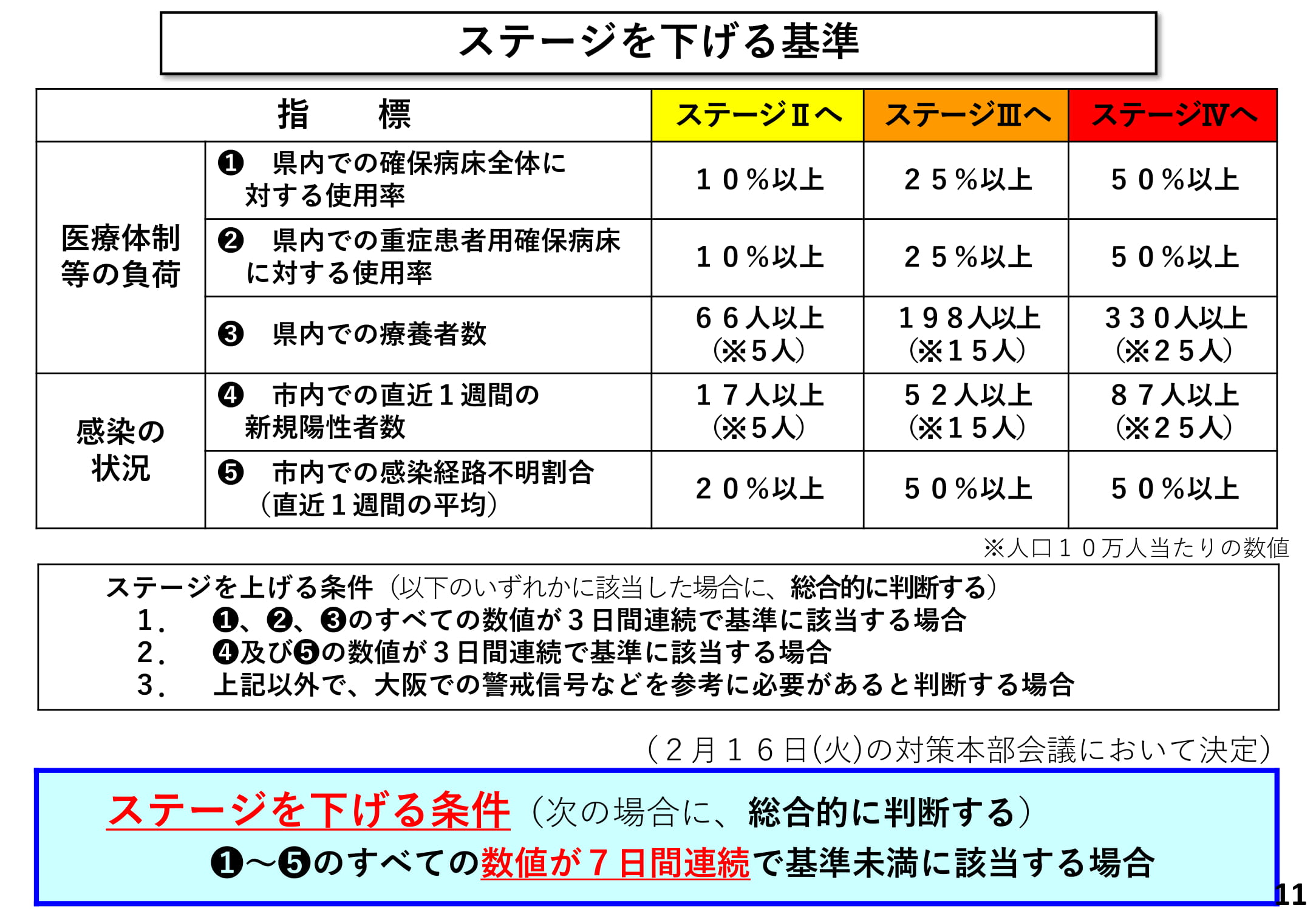 ステージを下げる基準