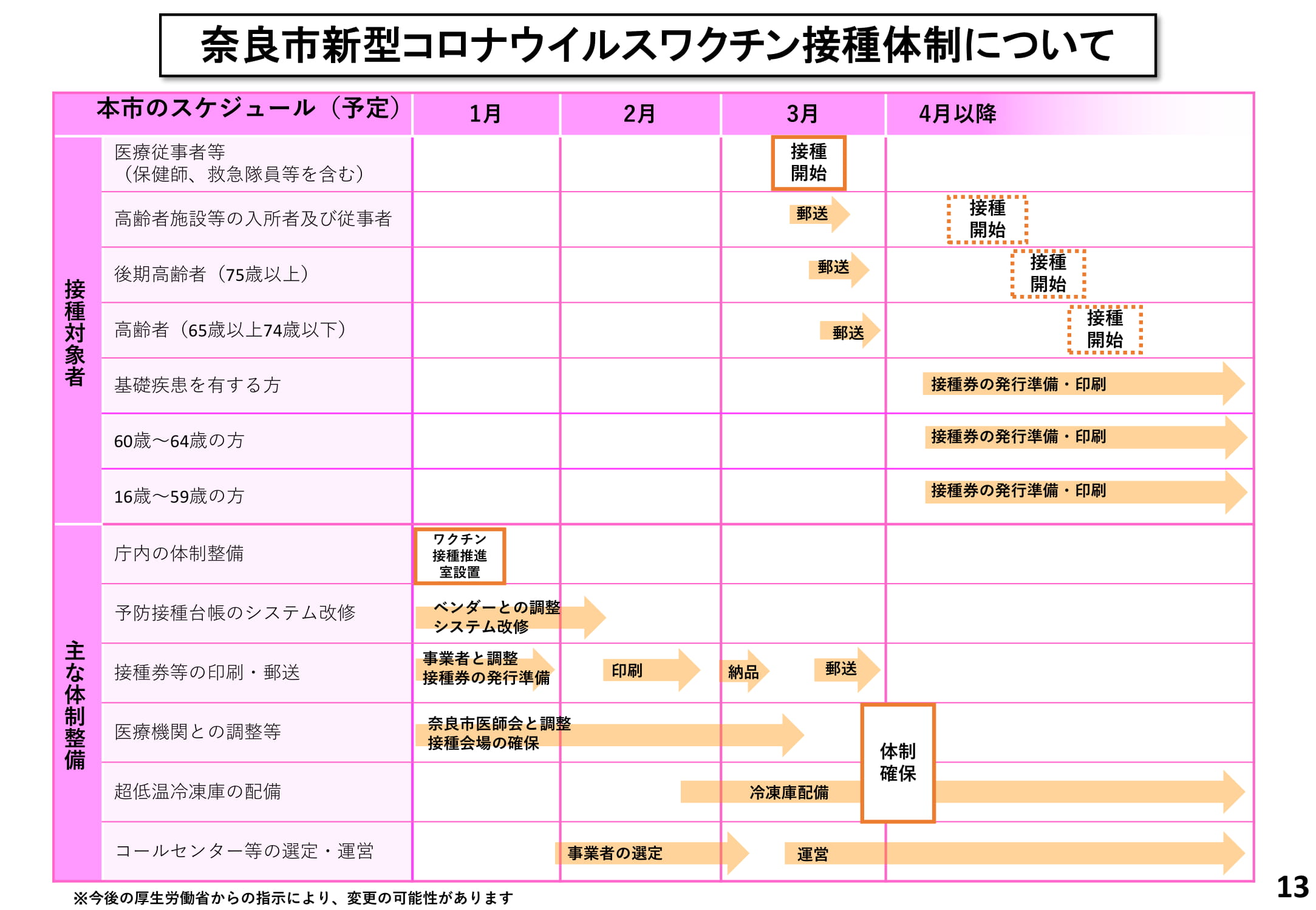 奈良市新型コロナウイルスワクチン接種体制について