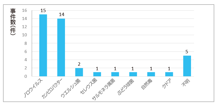 奈良市の平成20年から29年の病因物質別事件数のグラフ
