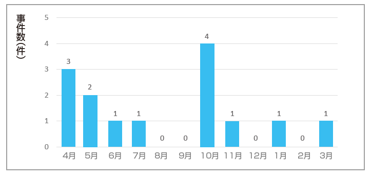奈良市の平成20年から29年のカンピロバクター月別事件数のグラフ