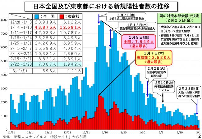 日本全国及び東京都における新規陽性者数の推移