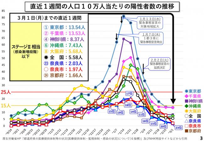 直近1週間の人口10万人当たりの陽性者数の推移