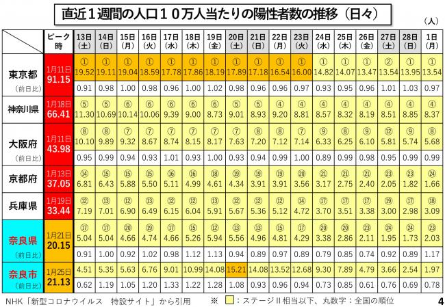 直近1週間の人口10万人当たりの陽性者数の推移（日々）