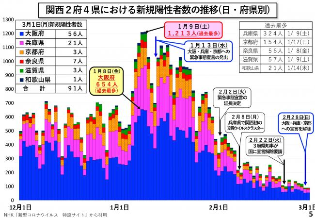 関西2府4県における新規陽性者数の推移（日・府県別）